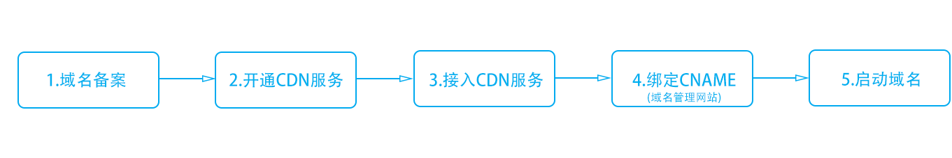百度云CDN使用流程概览 第2张