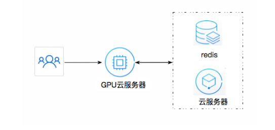 腾讯云- GPU服务器计算型应用场景 第1张