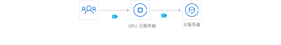 腾讯云- GPU服务器计算型应用场景 第3张