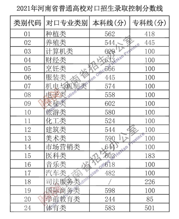 2021河南省普通高校招生录分数线公布！ 第3张