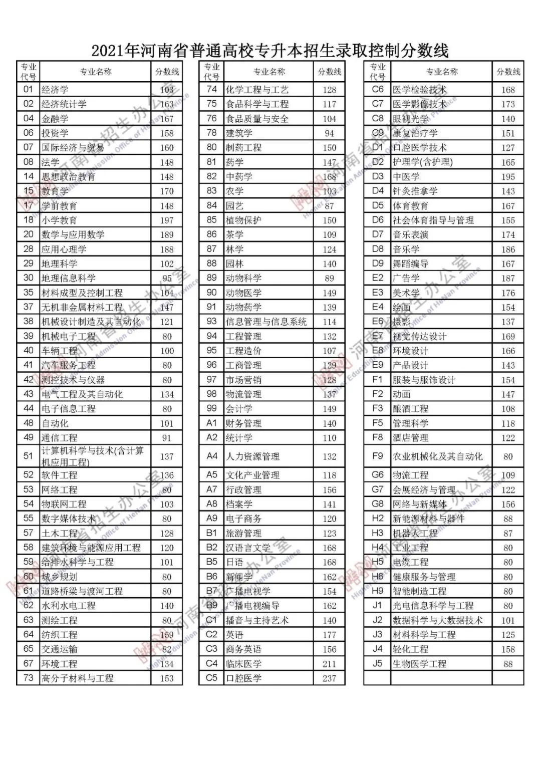 2021河南省普通高校招生录分数线公布！ 第4张
