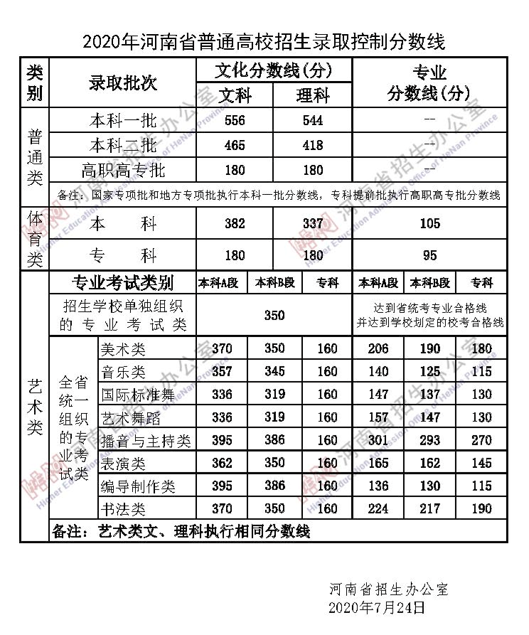 2021河南省普通高校招生录分数线公布！ 第5张
