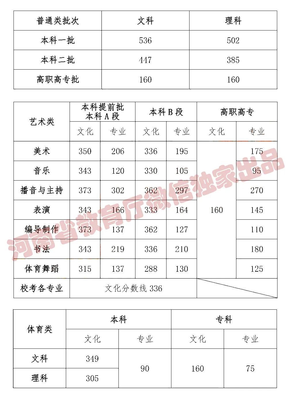 2021河南省普通高校招生录分数线公布！ 第8张