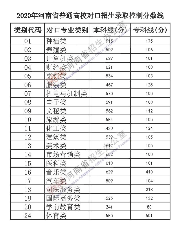 2021河南省普通高校招生录分数线公布！ 第7张