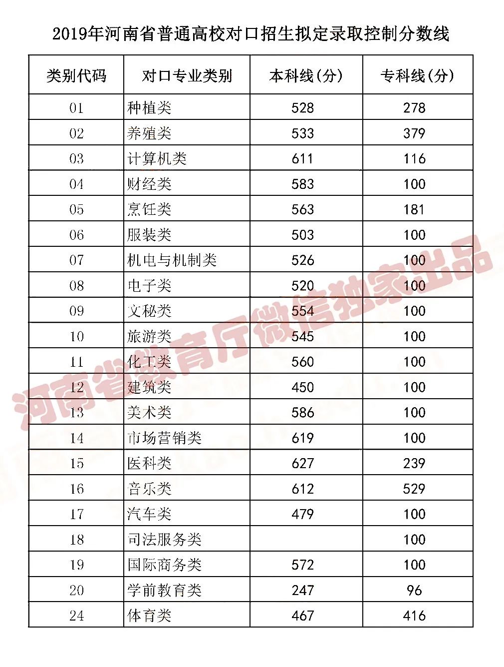 2021河南省普通高校招生录分数线公布！ 第9张